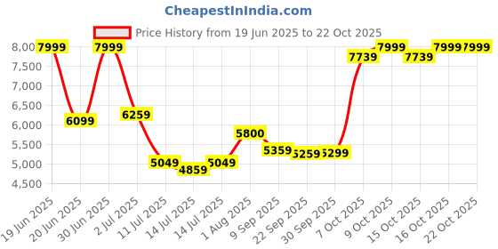 flipkart.com plantex Commode for Toilet/Ceramic One Piece Toilet/Rimless Washdown Flush Commode with Soft Closing Toilet Seat - S Trap Outlet (APS-2008) Western Commode plantex Price History Graph from 19 Jun 2025 to 22 Oct 2025