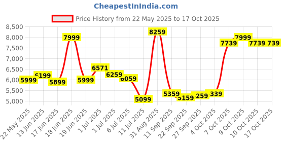 flipkart.com plantex Commode for Toilet/Ceramic One Piece Toilet/Rimless Washdown Flush Commode with Soft Closing Toilet Seat - S Trap Outlet (APS-2019) Western Commode plantex Price History Graph from 22 May 2025 to 17 Oct 2025