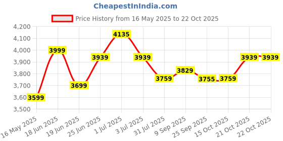 flipkart.com plantex Commode for Toilet/Ceramic Rimless Western Commode/Wall Hung Commode with Soft Closing Toilet Seat - P Trap (APS-1086) Western Commode plantex Price History Graph from 16 May 2025 to 21 Oct 2025