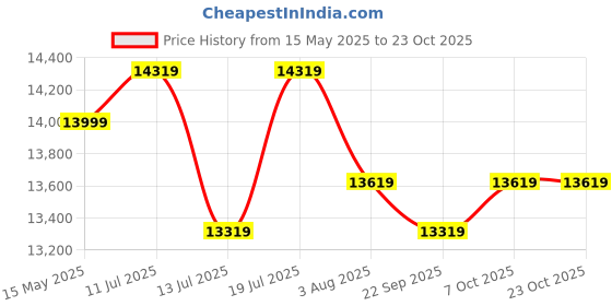 flipkart.com plantex Commode for Toilet/Ceramic Wall Hung Commode/Rimless Commode with Soft Closing Seat - P Trap (NCWH-1038) Western Commode plantex Price History Graph from 15 May 2025 to 22 Oct 2025