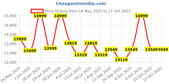 flipkart.com plantex Commode for Toilet/Ceramic Wall Hung Commode/Rimless Commode with Soft Closing Toilet Seat - P Trap (NCWH-1070) Western Commode plantex Price History Graph from 16 May 2025 to 17 Oct 2025