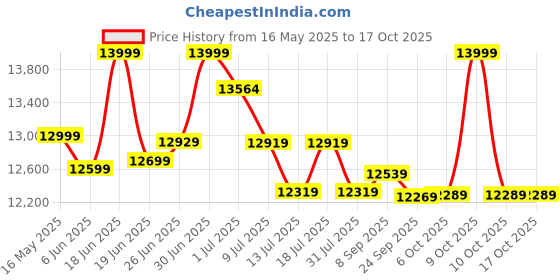 flipkart.com plantex Commode for Toilet/Ceramic Wall Hung Commode/Rimless Commode with Soft Closing Toilet Seat - P Trap Outlet (APS-1164) Western Commode plantex Price History Graph from 16 May 2025 to 17 Oct 2025