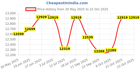 flipkart.com plantex Commode for Toilet/Ceramic Wall Hung Commode/Rimless Commode with Soft Closing Toilet Seat - P Trap Outlet (APS-1166) Western Commode plantex Price History Graph from 30 May 2025 to 21 Oct 2025