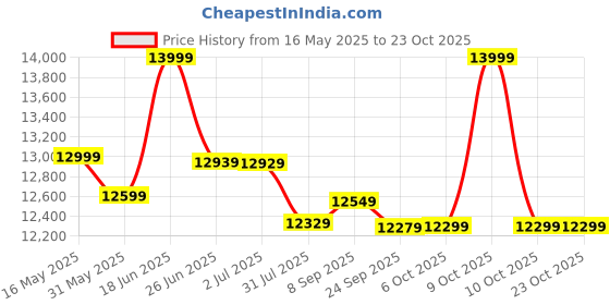 flipkart.com plantex Commode for Toilet/Ceramic Wall Hung Commode/Rimless Commode with Soft Closing Toilet Seat - P Trap Outlet (APS-1167) Western Commode plantex Price History Graph from 16 May 2025 to 22 Oct 2025