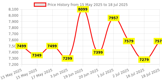 flipkart.com plantex Commode for Toilet/Ceramic Western Commode/One Piece Commode with Soft Closing Toilet Seat - S Trap (APS-Sara-9-S) Western Commode plantex Price History Graph from 15 May 2025 to 16 Jul 2025