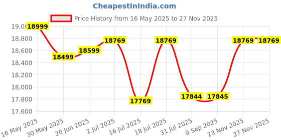 flipkart.com plantex Commode for Toilet/Ceramic Western Commode/One Piece Western Toilet with Soft Closing Toilet Seat - S Trap (NCOT-1028) Western Commode plantex Price History Graph from 16 May 2025 to 23 Nov 2025