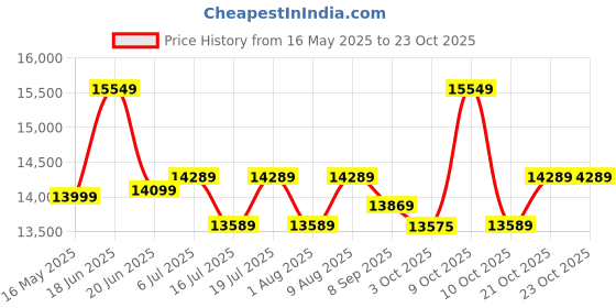 flipkart.com plantex Commode for Toilet/Ceramic Western Commode/One Piece Western Toilet with Soft Closing Toilet Seat - S Trap (NCOT-1029) Western Commode plantex Price History Graph from 16 May 2025 to 22 Oct 2025