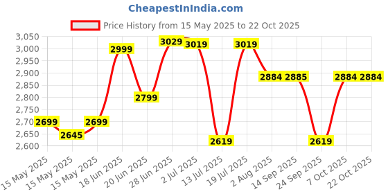 flipkart.com plantex Commode for Toilet/Ceramic Western Commode/Squar Wall Hung Commode with Soft Closing Toilet Seat - P Trap Outlet - (APS-11002) Western Commode plantex Price History Graph from 15 May 2025 to 22 Oct 2025
