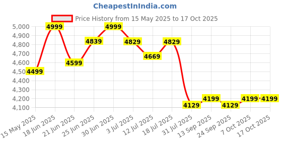 flipkart.com plantex Commode for Toilet/Ceramic Western Commode/Wall Hung Commode with Soft Closing Toilet Seat - P Trap (APS-3692, Caliber) Western Commode plantex Price History Graph from 15 May 2025 to 17 Oct 2025