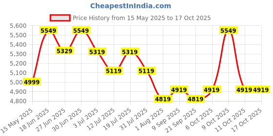 flipkart.com plantex Commode for Toilet/Ceramic Western Commode/Wall Hung Commode with Soft Closing Toilet Seat P Trap (APS-3696-Paradise) Western Commode plantex Price History Graph from 15 May 2025 to 17 Oct 2025