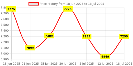 flipkart.com plantex Commode for Toilet/One Piece Western Commode with Shiphonic Flush/ Commode with Soft Closing Toilet Seat - S Trap - (APS-HEXA-21013) Western Commode plantex Price History Graph from 18 Jun 2025 to 12 Jul 2025