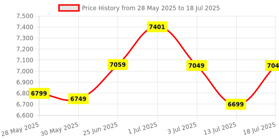 flipkart.com plantex Commode for Toilet/One Piece Western Commode with Washdown Flush/ Commode with Soft Closing Toilet Seat - S Trap - (APS-LUNAR-21031) Western Commode plantex Price History Graph from 28 May 2025 to 13 Jul 2025