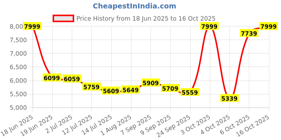 flipkart.com plantex Commode for Toilet/One Piece Western Toilet with Rim Wash-Down Flush/ Soft Closing Toilet Seat - S Trap - (TORO) Western Commode plantex Price History Graph from 18 Jun 2025 to 16 Oct 2025