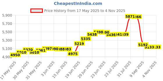 flipkart.com cara mark commode for toilet|toilet seat|western toilet seat|western commodes| ARYADO remiume Western Floor Mounted One Piece Water Closet Western Commode cara mark Price History Graph from 17 May 2025 to 2 Nov 2025