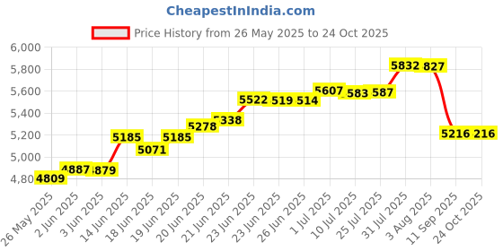 flipkart.com cara mark commode for toilet|toilet seat|western toilet|western bathroom toilet| one piece toilet seat/one piece commode/Commode With Seat-S Trap Western Commode cara mark Price History Graph from 26 May 2025 to 22 Oct 2025