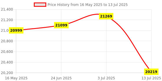 flipkart.com plantex Commode for Toilet/Rimless Western Commode/One Piece Toilet with Soft Closing Toilet Seat - S Trap (APS-3004) Western Commode plantex Price History Graph from 16 May 2025 to 13 Jul 2025