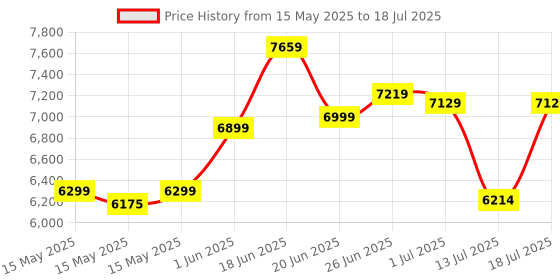 flipkart.com plantex Commode for Toilet/Toilet with Dual Flush Tank/Commode with Conceal Flush Tank/ Western Commode plantex Price History Graph from 15 May 2025 to 13 Jul 2025