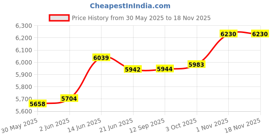 flipkart.com healthemate Commode MagWheel Manual Wheelchair healthemate Price History Graph from 30 May 2025 to 17 Nov 2025