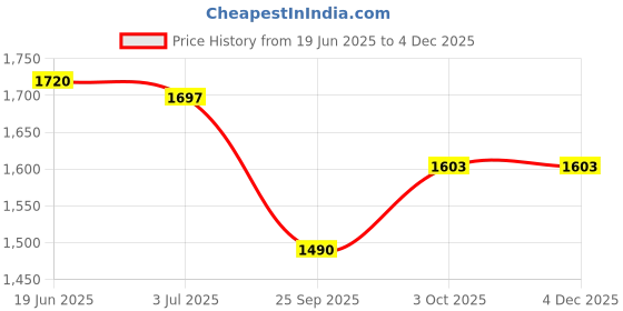 flipkart.com sr biotech COMMODE RAISER 4 Commode Chair sr biotech Price History Graph from 19 Jun 2025 to 3 Dec 2025