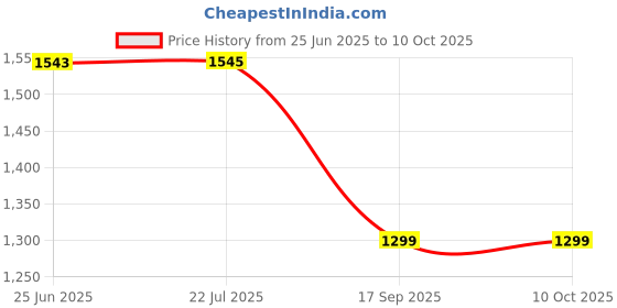 flipkart.com neosafe Commode Raiser/Elevated Toilet Seat without Lid ( 4 Inch ) Commode Shower Chair neosafe Price History Graph from 25 Jun 2025 to 10 Oct 2025