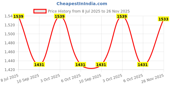 flipkart.com rsc healthcare Commode Seat Raiser 6" with Lock for Western Toilet Western Commode Commode Chair rsc healthcare Price History Graph from 8 Jul 2025 to 26 Nov 2025