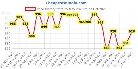 flipkart.com coredeal Commode Shower Chair coredeal Price History Graph from 25 May 2025 to 27 Oct 2025