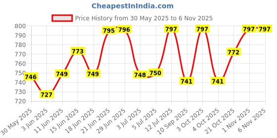 flipkart.com svs surgical Commode Shower Chair svs surgical Price History Graph from 30 May 2025 to 5 Nov 2025