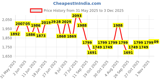 flipkart.com veayva Commode Shower Chair veayva Price History Graph from 31 May 2025 to 2 Dec 2025
