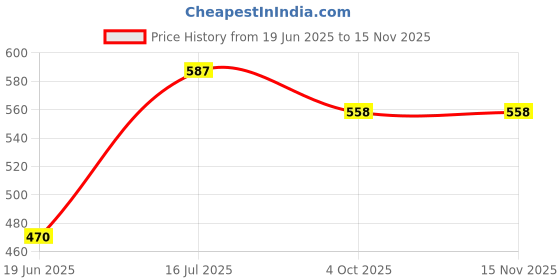 flipkart.com darlie Commode Shower Chair darlie Price History Graph from 19 Jun 2025 to 15 Nov 2025