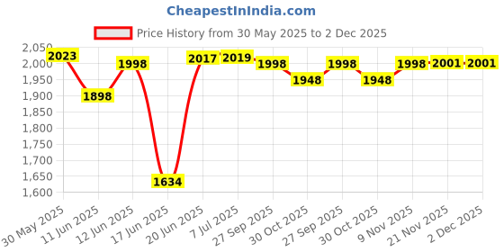 flipkart.com healthemate Commode Shower Chair healthemate Price History Graph from 30 May 2025 to 2 Dec 2025