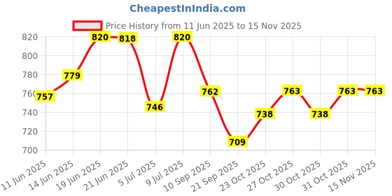 flipkart.com clasora Commode Shower Chair clasora Price History Graph from 11 Jun 2025 to 15 Nov 2025