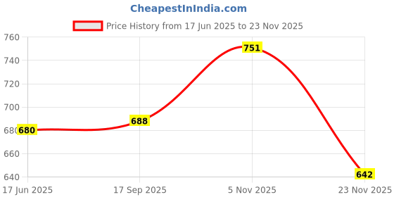 flipkart.com wakernive Commode Shower Chair wakernive Price History Graph from 17 Jun 2025 to 23 Nov 2025