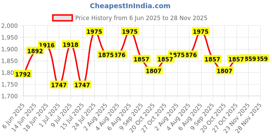 flipkart.com veayva Commode Shower Chair veayva Price History Graph from 6 Jun 2025 to 27 Nov 2025