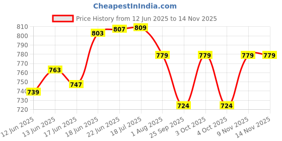 flipkart.com clasora Commode Shower Chair clasora Price History Graph from 12 Jun 2025 to 13 Nov 2025