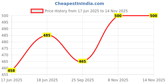 flipkart.com clasora Commode Shower Chair clasora Price History Graph from 17 Jun 2025 to 14 Nov 2025