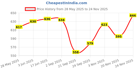 flipkart.com growdeals COMMODE SHOWER CHAIR NEW MODEL Commode Chair growdeals Price History Graph from 28 May 2025 to 24 Nov 2025
