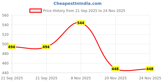 flipkart.com annuva Commode Showers stool Chair Commode Chair Commode Shower Chair annuva Price History Graph from 21 Sep 2025 to 24 Nov 2025