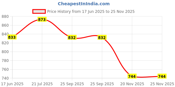 flipkart.com neosafe COMMODE STOOL ROUND TOILET SEAT & CHAIR Commode Chair neosafe Price History Graph from 17 Jun 2025 to 24 Nov 2025