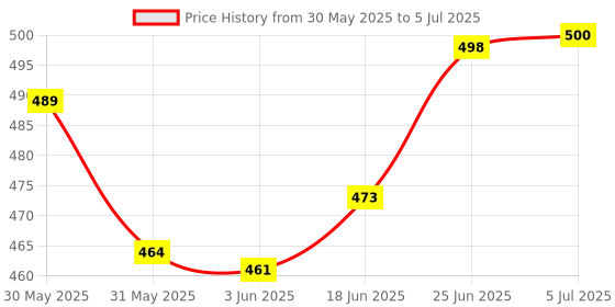 flipkart.com horch Commode Stool SS black-11 Western Commode horch Price History Graph from 30 May 2025 to 5 Jul 2025