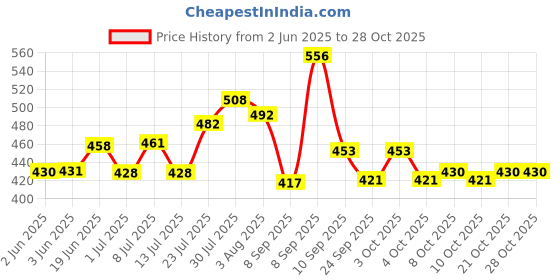 flipkart.com ojla Commode Stool/Chair for unisex/ADULT with Pot GREY Commode Chair ojla Price History Graph from 2 Jun 2025 to 28 Oct 2025
