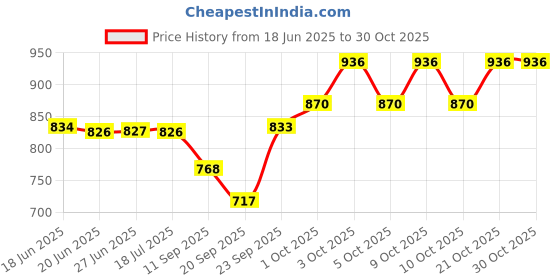 flipkart.com cloudtail Commode Stool/Commode Chair/Commode Seat Foldable Stool for unisex/ADULT Commode Chair cloudtail Price History Graph from 18 Jun 2025 to 29 Oct 2025