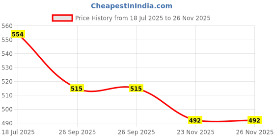 flipkart.com svs surgical COMMODE TOILET STOOL Commode Chair svs surgical Price History Graph from 18 Jul 2025 to 26 Nov 2025