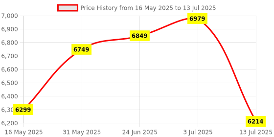 flipkart.com plantex Commode/Ceramic Toilet with Conceal Flush Tank/Wall Hung Toilet with Dual Flush Tank/Toilet with Soft Closing Toilet Seat/Tank with all internal accessories Western Commode plantex Price History Graph from 16 May 2025 to 13 Jul 2025
