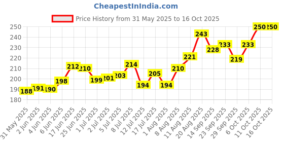 flipkart.com agarwals Common Bird Feeder agarwals Price History Graph from 31 May 2025 to 16 Oct 2025