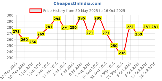 flipkart.com cj farms and agritech Common Bird Feeder cj farms and agritech Price History Graph from 30 May 2025 to 15 Oct 2025