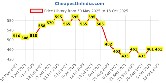 flipkart.com gki poultry Common Bird Feeder gki poultry Price History Graph from 30 May 2025 to 13 Oct 2025