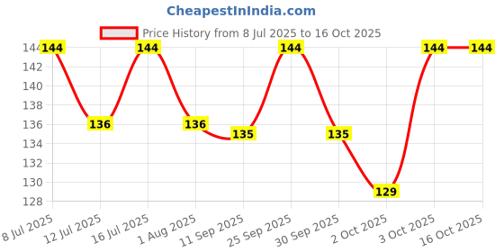 flipkart.com pmw Common Bird Feeder pmw Price History Graph from 8 Jul 2025 to 16 Oct 2025