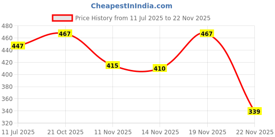 flipkart.com tm&w Common Bird Feeder tm&w Price History Graph from 11 Jul 2025 to 19 Nov 2025