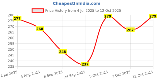 flipkart.com cj farms and agritech Common Bird Feeder cj farms and agritech Price History Graph from 4 Jul 2025 to 12 Oct 2025