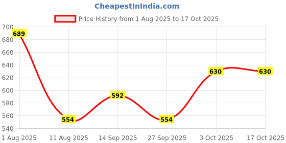 flipkart.com tm&w Common Bird Feeder tm&w Price History Graph from 1 Aug 2025 to 17 Oct 2025